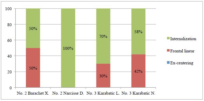 Fig. 2. The percentage of defensive functioning rules in France players 